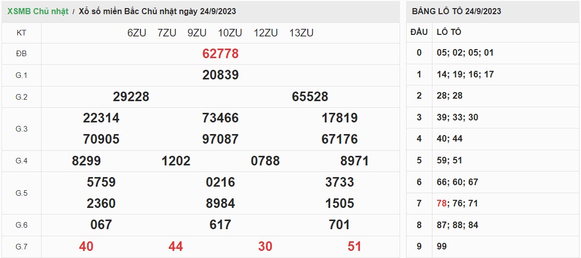 ket-qua-xo-so-mien-bac-24-09-2023