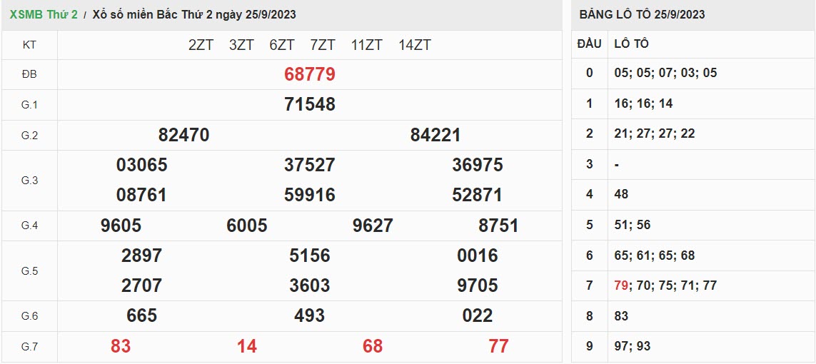 ket-qua-xo-so-mien-bac-25-09-2023