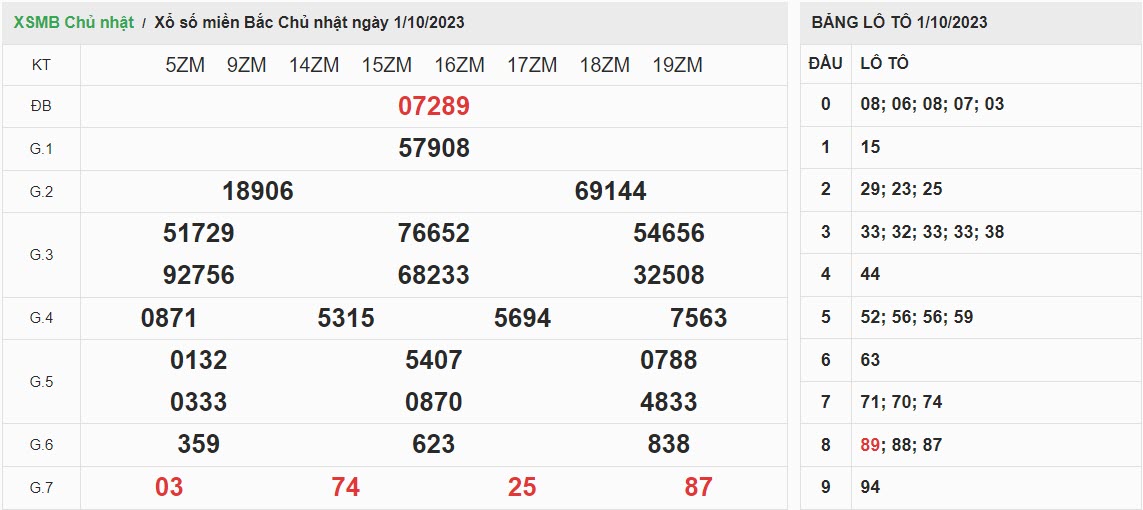 ket-qua-xo-so-mien-bac-1-10-2023