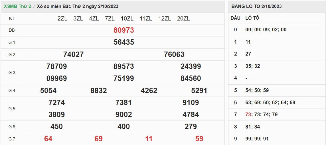 ket-qua-xo-so-mien-bac-2-10-2023