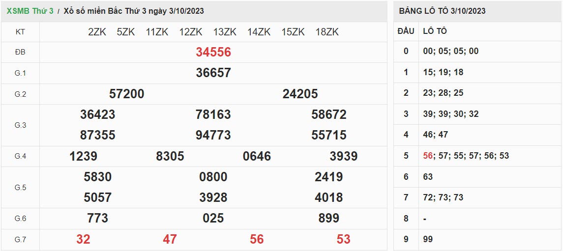 ket-qua-xo-so-mien-bac-3-10-2023