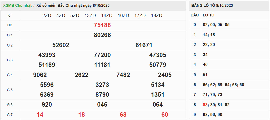 ket-qua-xo-so-mien-bac-8-10-2023