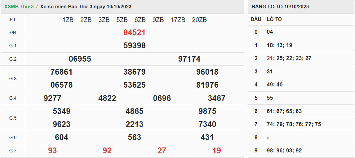 ket-qua-xo-so-mien-bac-10-10-2023