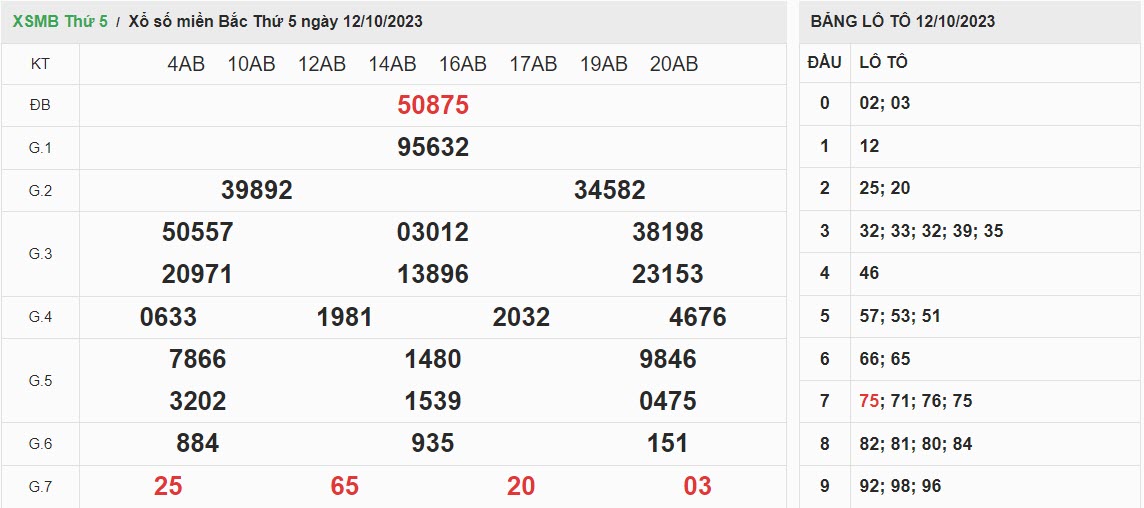ket-qua-xo-so-mien-bac-12-10-2023