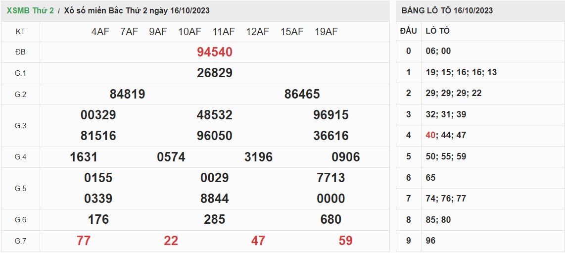 ket-qua-xo-so-mien-bac-16-10-2023