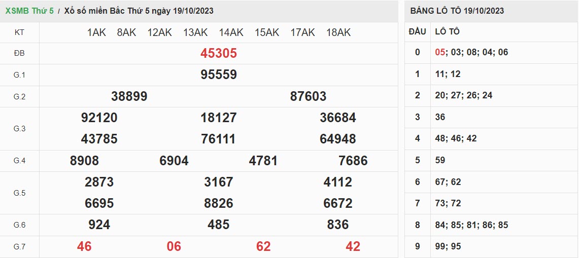 ket-qua-xo-so-mien-bac-19-10-2023