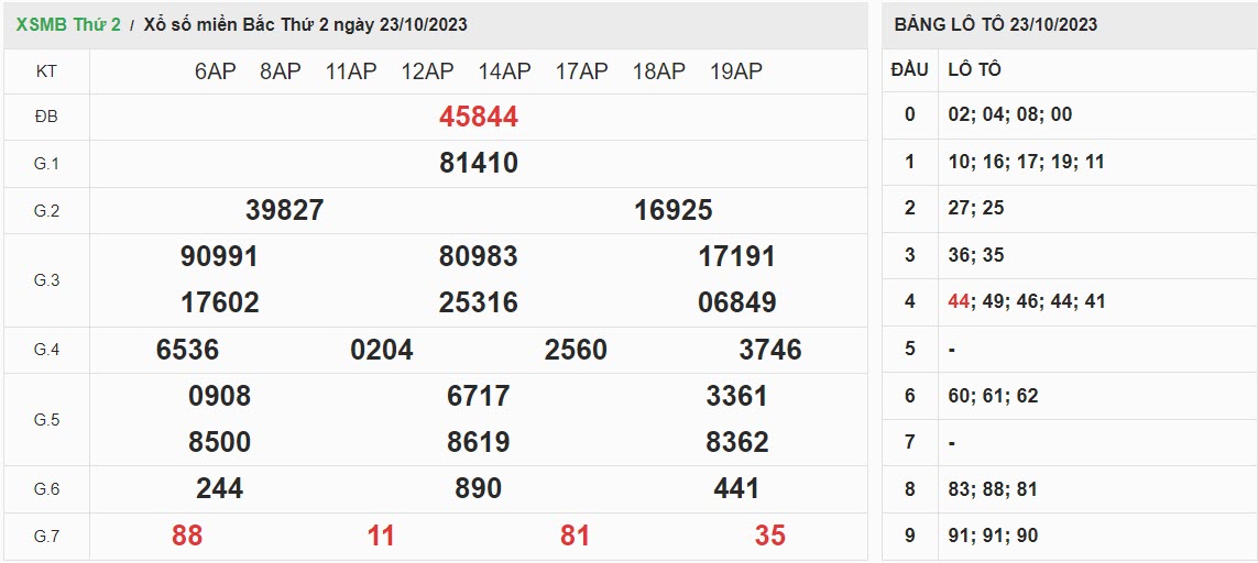ket-qua-xo-so-mien-bac-23-10-2023