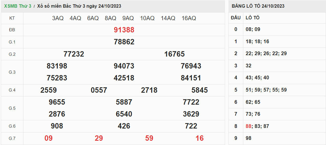 ket-qua-xo-so-mien-bac-24-10-2023