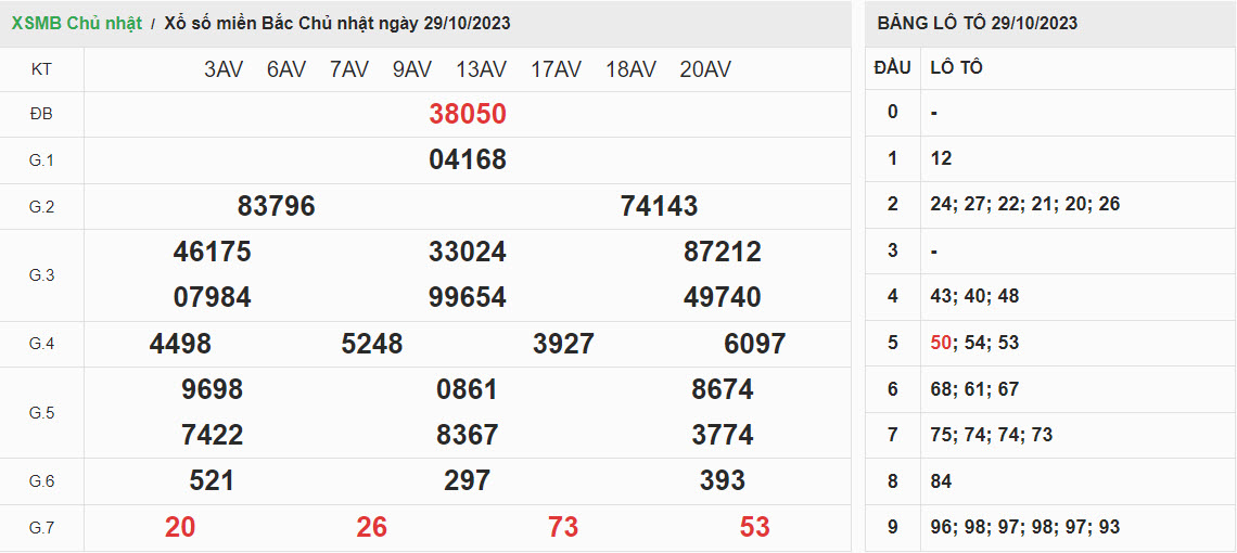 ket-qua-xo-so-mien-bac-29-10-2023