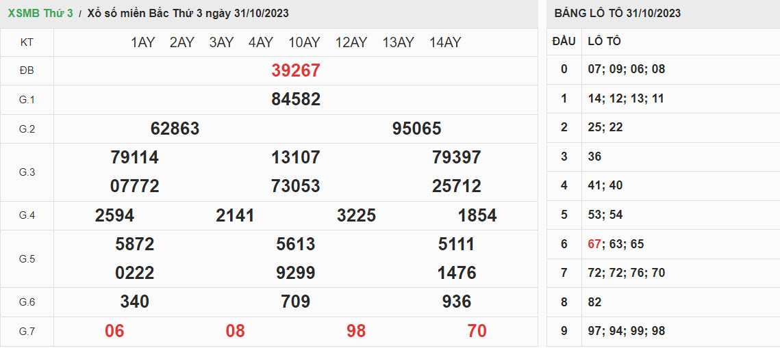 ket-qua-xo-so-mien-bac-31-10-2023