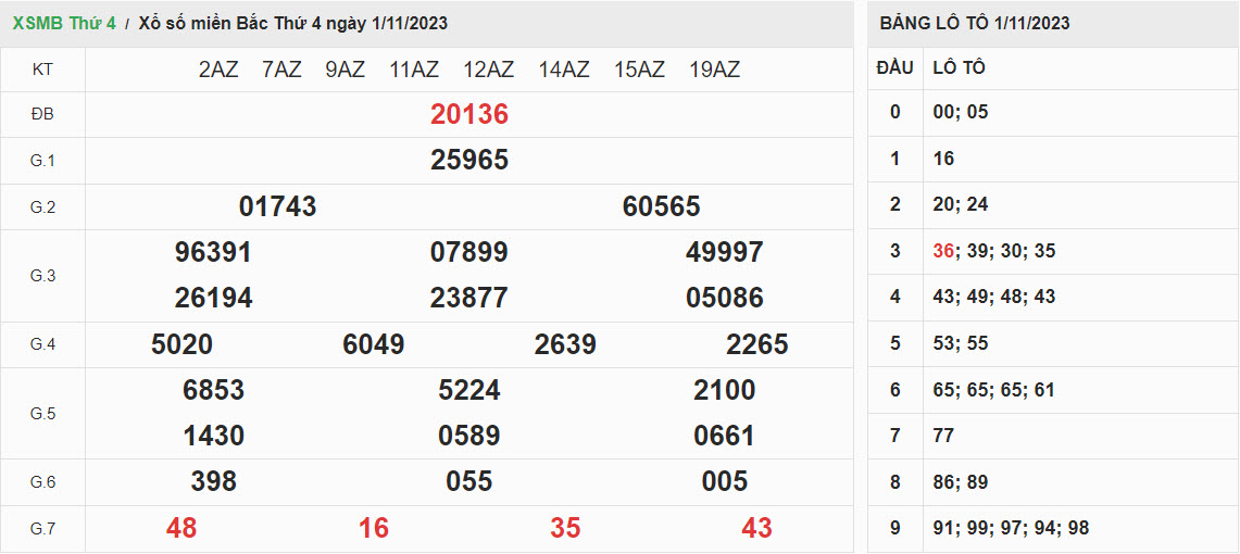 ket-qua-xo-so-mien-bac-1-11-2023