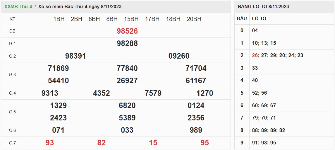 ket-qua-xo-so-mien-bac-8-11-2023