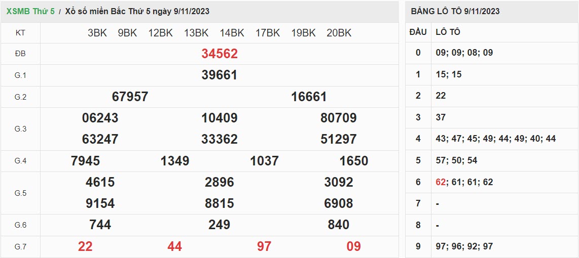 ket-qua-xo-so-mien-bac-9-11-2023