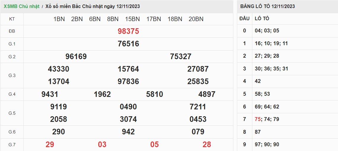 ket-qua-xo-so-mien-bac-12-11-2023