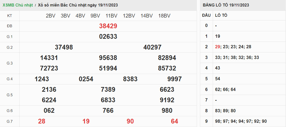 ket-qua-xo-so-mien-bac-19-11-2023