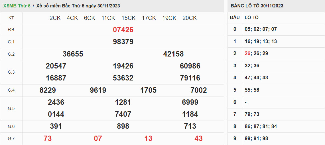 ket-qua-xo-so-mien-bac-30-11-2023
