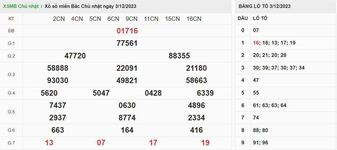 ket-qua-xo-so-mien-bac-3-12-2023