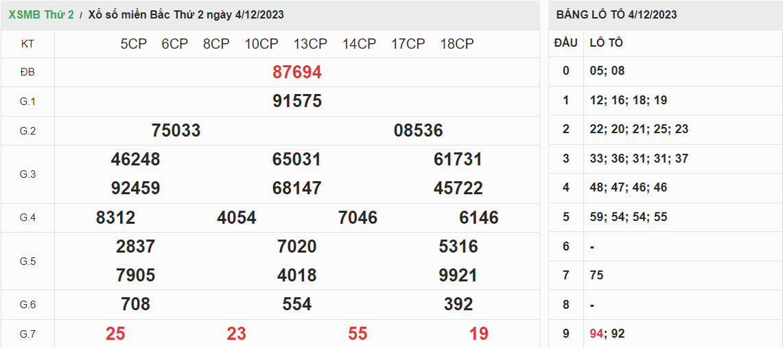 ket-qua-xo-so-mien-bac-4-12-2023