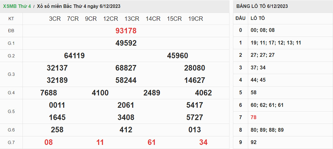 ket-qua-xo-so-mien-bac-6-12-2023
