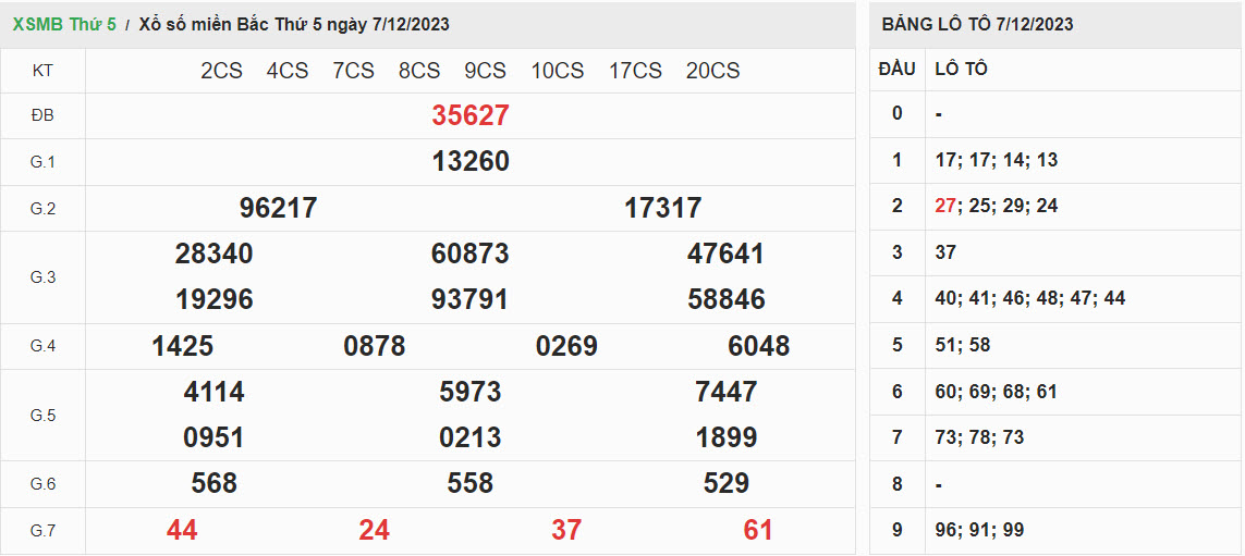 ket-qua-xo-so-mien-bac-7-12-2023
