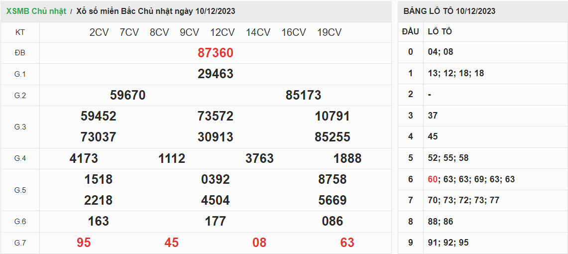 ket-qua-xo-so-mien-bac-10-12-2023