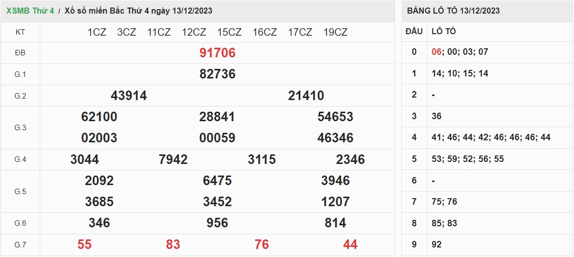 ket-qua-xo-so-mien-bac-13-12-2023