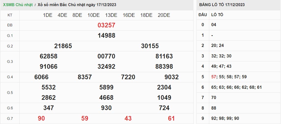 ket-qua-xo-so-mien-bac-17-12-2023
