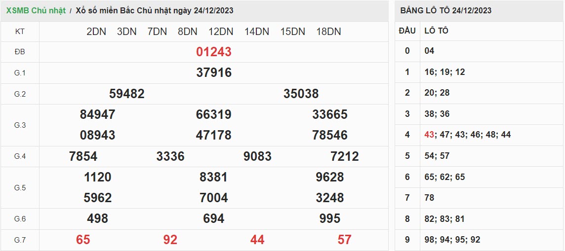 ket-qua-xo-so-mien-bac-24-12-2023