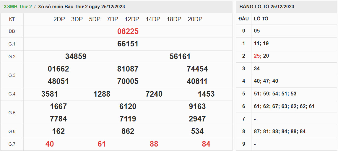 ket-qua-xo-so-mien-bac-25-12-2023