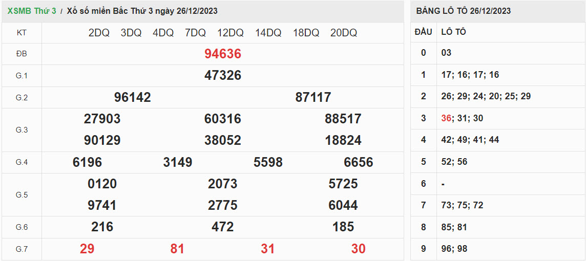 ket-qua-xo-so-mien-bac-26-12-2023