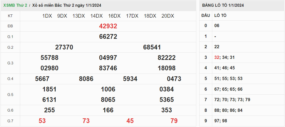 ket-qua-xo-so-mien-bac-1-1-2024