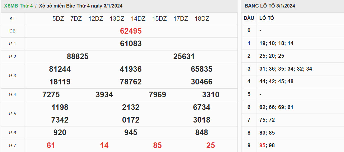 ket-qua-xo-so-mien-bac-3-1-2024
