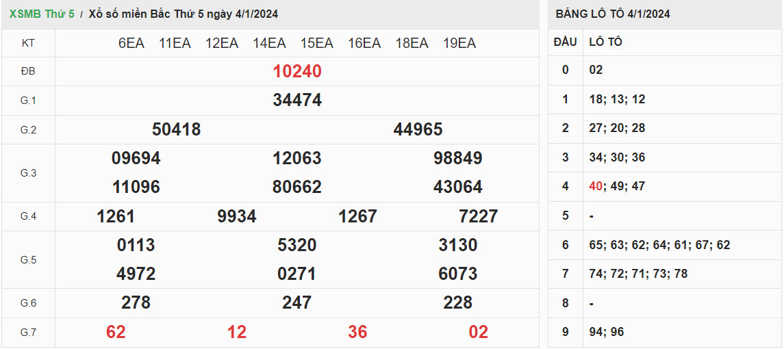 ket-qua-xo-so-mien-bac-4-1-2024