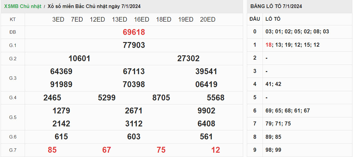 ket-qua-xo-so-mien-bac-7-1-2024