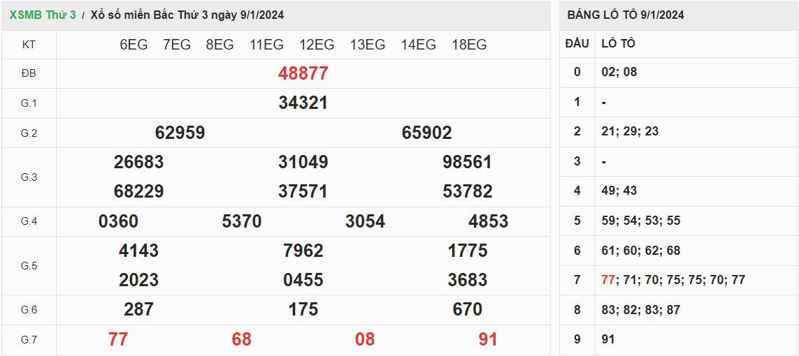 ket-qua-xo-so-mien-bac-9-1-2024