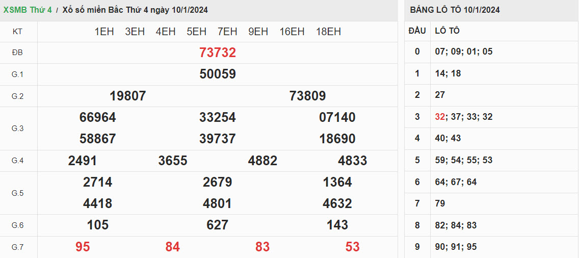 ket-qua-xo-so-mien-bac-10-1-2024