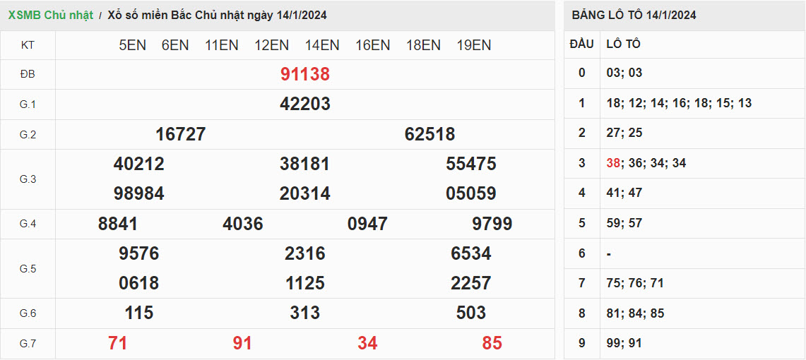 ket-qua-xo-so-mien-bac-14-1-2024