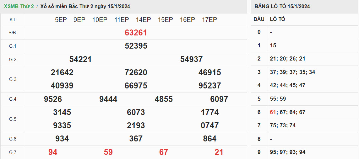 ket-qua-xo-so-mien-bac-15-1-2024