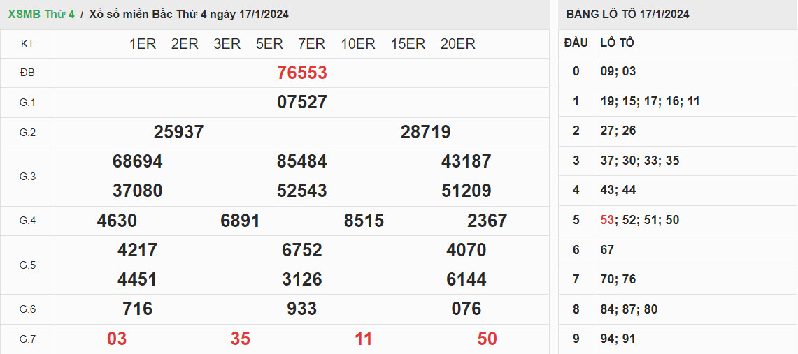 ket-qua-xo-so-mien-bac-17-1-2024