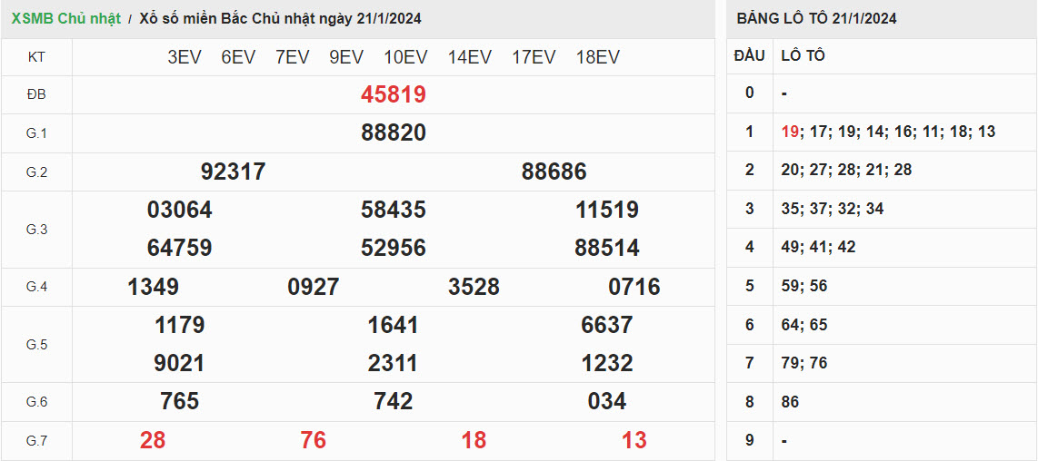 ket-qua-xo-so-mien-bac-21-1-2024