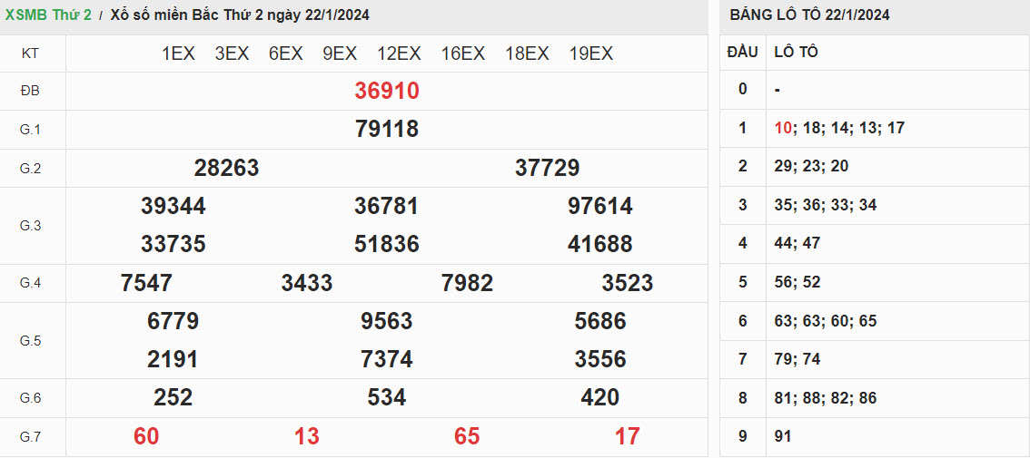 ket-qua-xo-so-mien-bac-22-1-2024