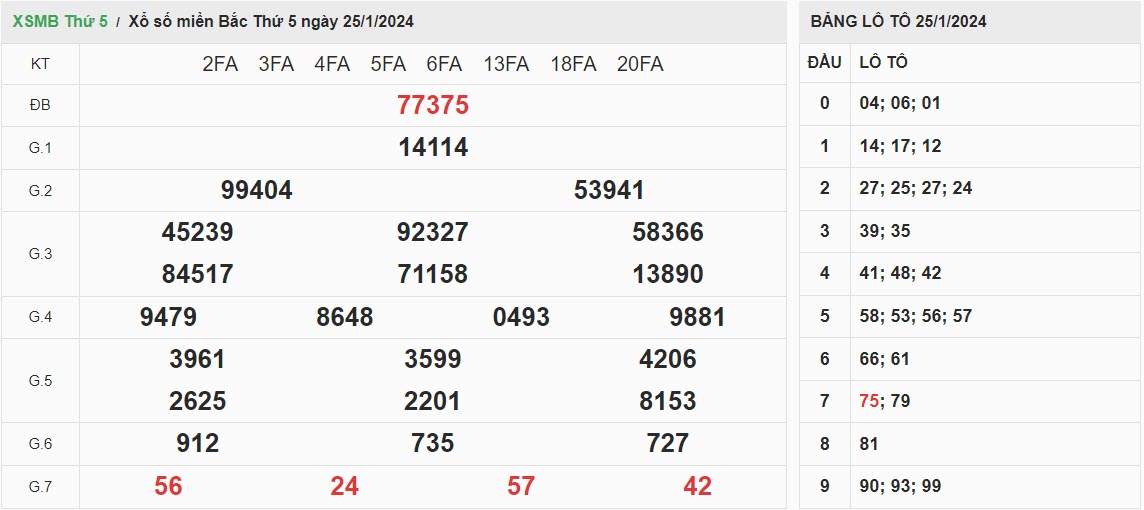 ket-qua-xo-so-mien-bac-25-1-2024