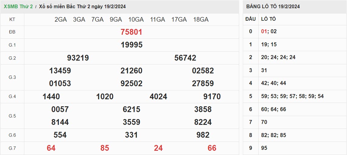 ket-qua-xo-so-mien-bac-19-2-2024