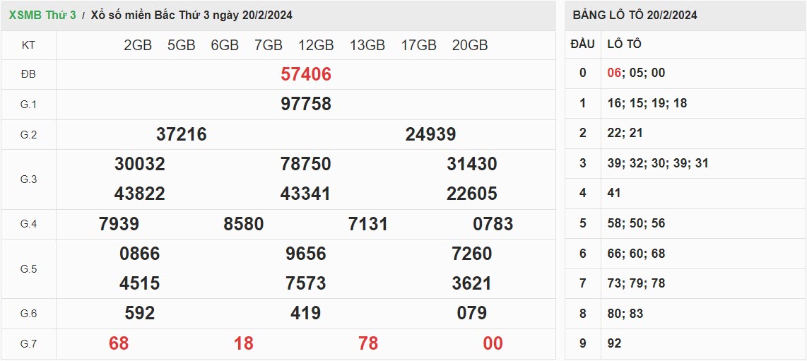 ket-qua-xo-so-mien-bac-20-2-2024