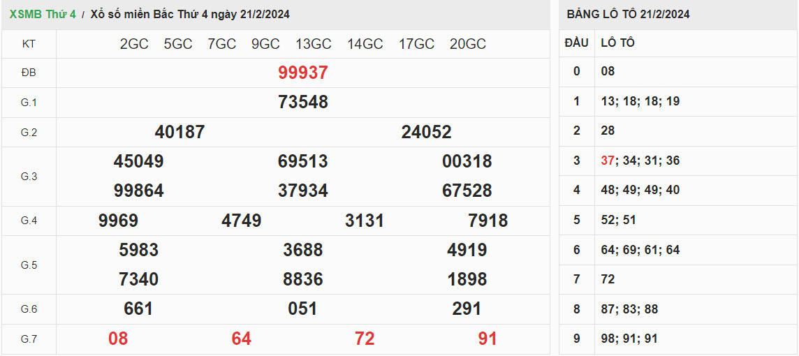 ket-qua-xo-so-mien-bac-21-2-2024