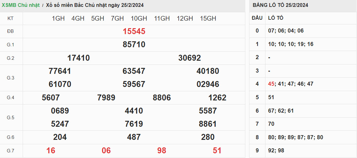 ket-qua-xo-so-mien-bac-25-2-2024