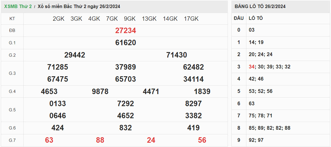 ket-qua-xo-so-mien-bac-26-2-2024
