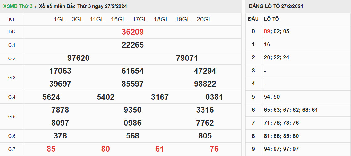 ket-qua-xo-so-mien-bac-27-2-2024