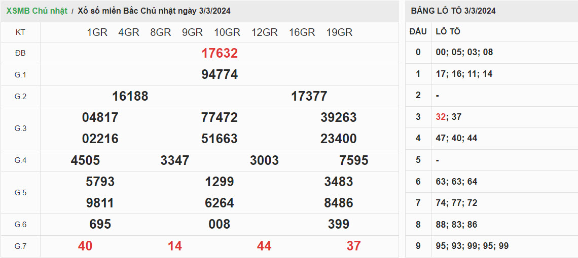 ket-qua-xo-so-mien-bac-3-3-2024