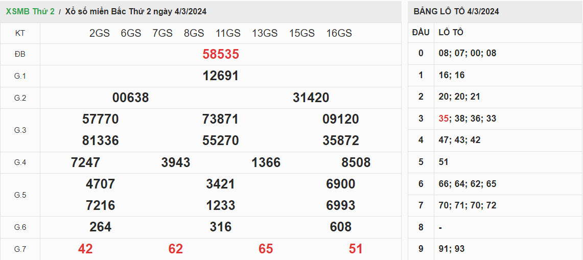 ket-qua-xo-so-mien-bac-4-3-2024